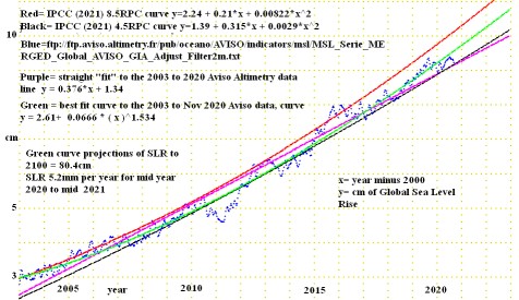  Projections of Global SLR compared to IPCC emissions scenario  