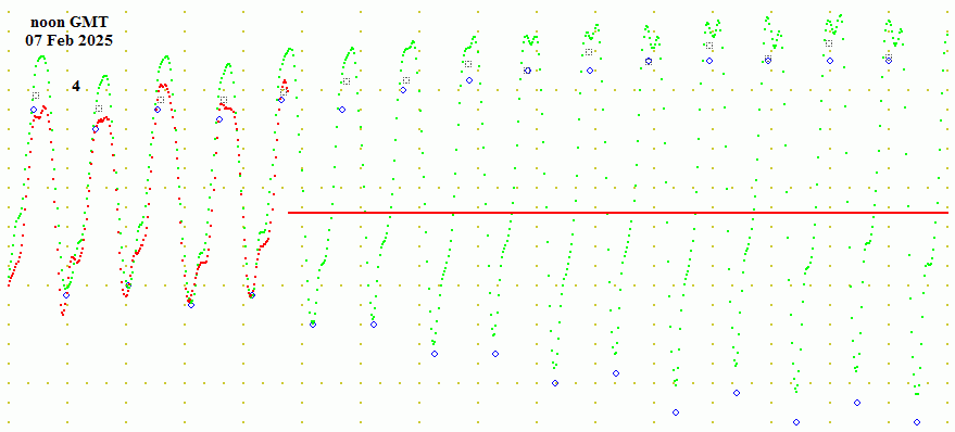  Belsize , Woolston, UKHO comparison for Southampton tide predictions and reality, next week 